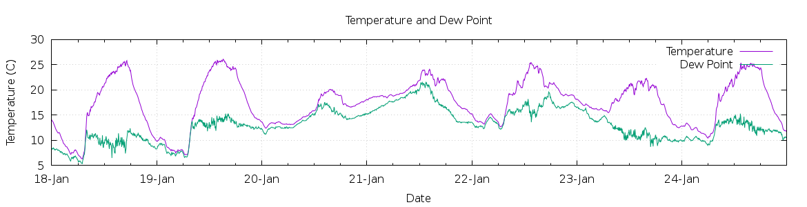 [7-day Temperature and Dew Point]