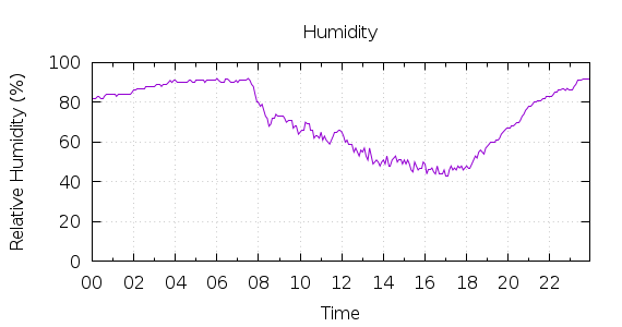 [1-day Humidity]