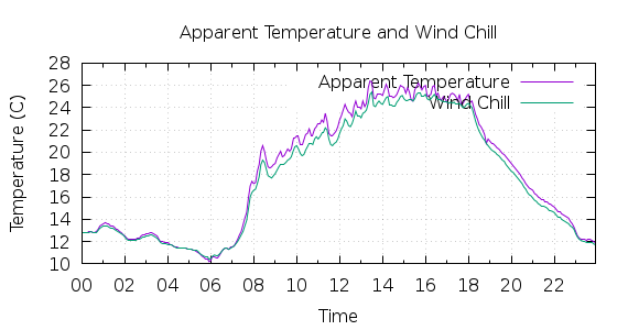 [1-day Apparent Temperature and Wind Chill]