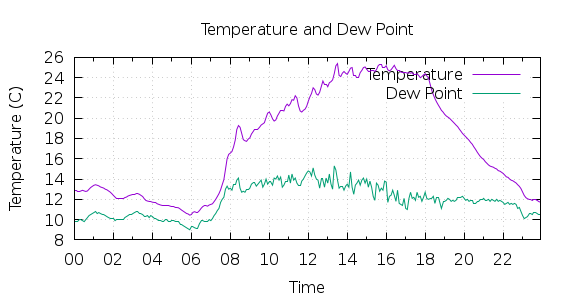 [1-day Temperature and Dew Point]