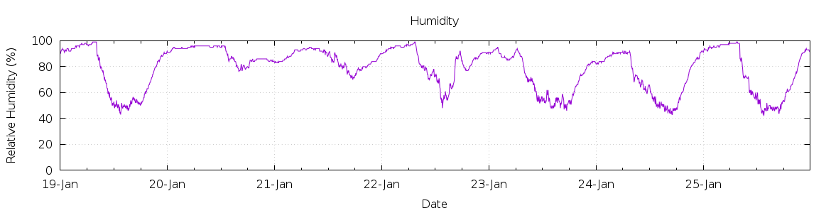 [7-day Humidity]