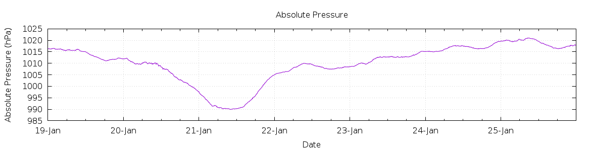 [7-day Pressure]