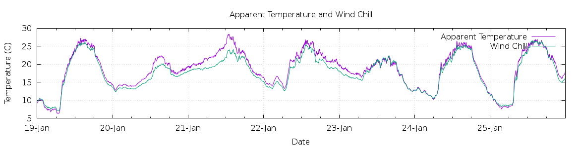 [7-day Apparent Temperature and Wind Chill]