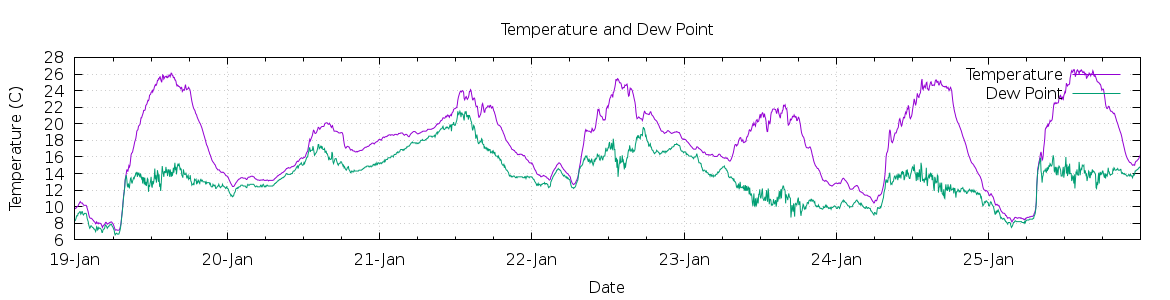 [7-day Temperature and Dew Point]