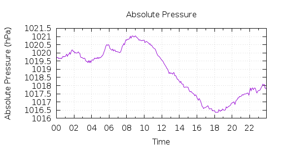 [1-day Pressure]