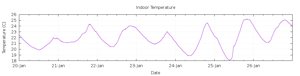 [7-day Indoor Temperature]