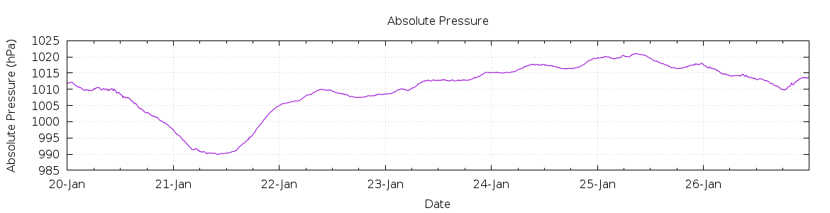 [7-day Pressure]