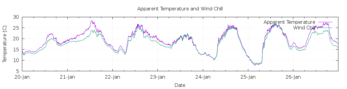 [7-day Apparent Temperature and Wind Chill]