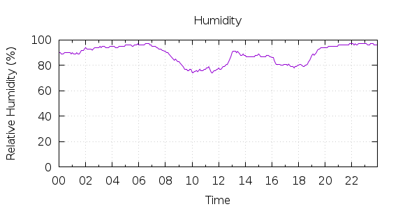 [1-day Humidity]