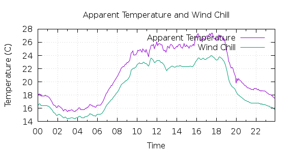 [1-day Apparent Temperature and Wind Chill]