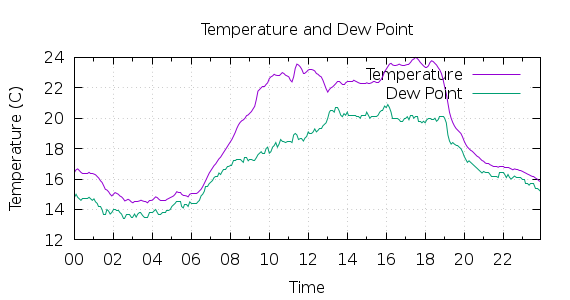 [1-day Temperature and Dew Point]