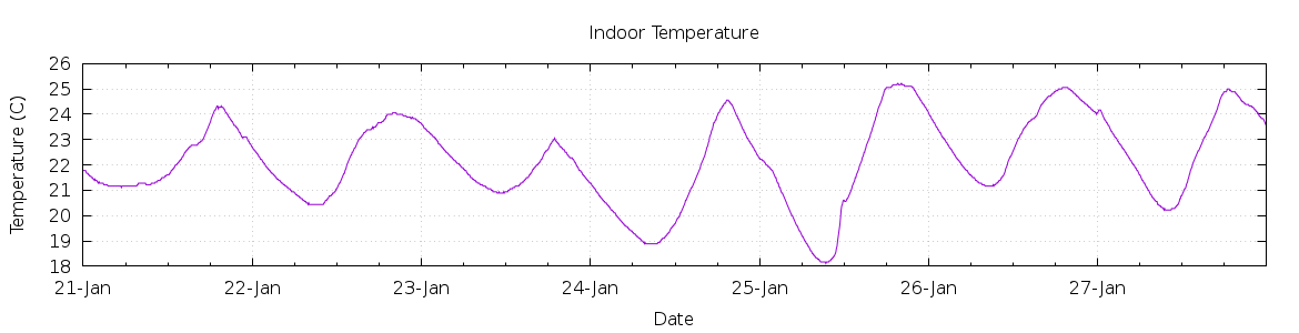 [7-day Indoor Temperature]