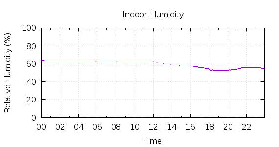 [1-day Humidity]