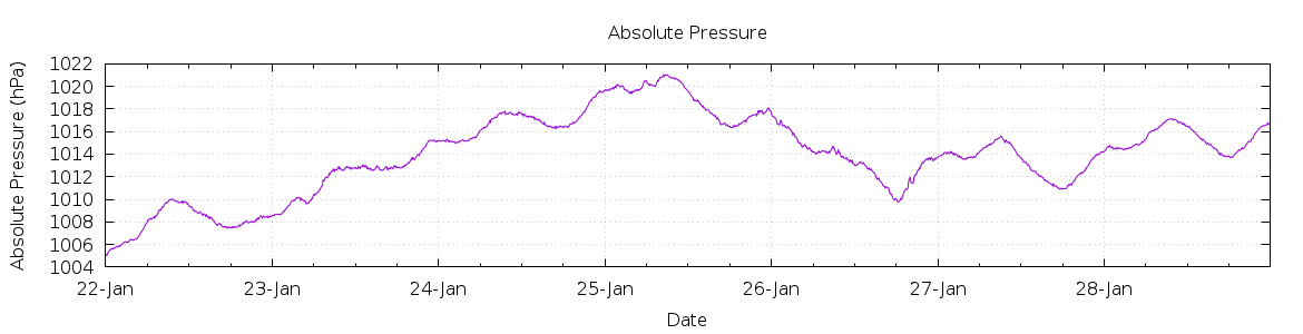 [7-day Pressure]