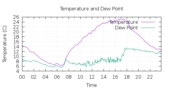 [1-day Temperature and Dew Point]