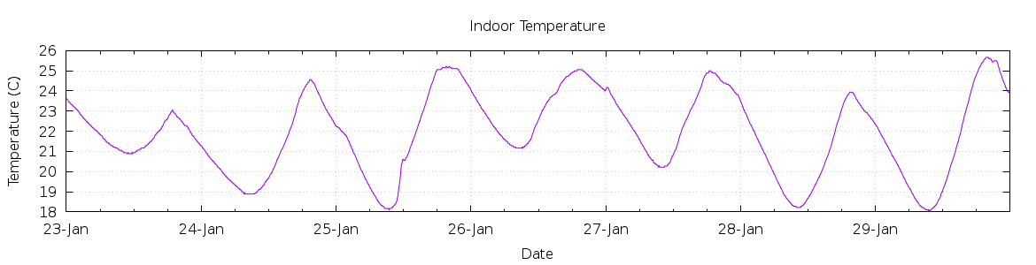 [7-day Indoor Temperature]