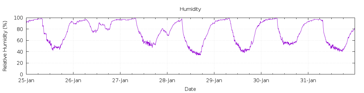 [7-day Humidity]
