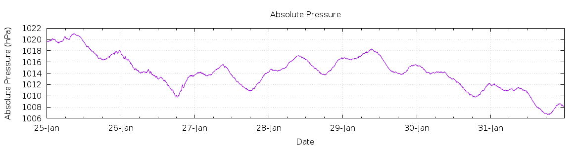 [7-day Pressure]