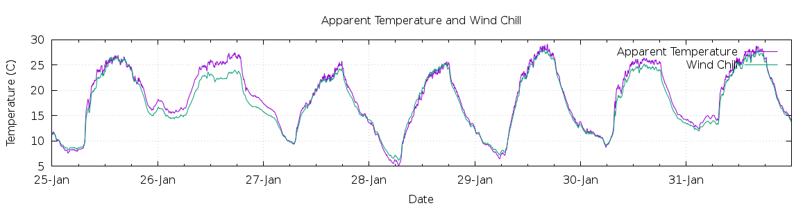 [7-day Apparent Temperature and Wind Chill]