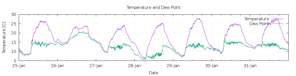 [7-day Temperature and Dew Point]