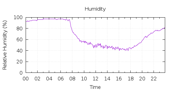 [1-day Humidity]