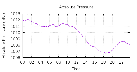 [1-day Pressure]