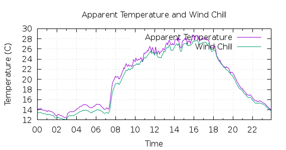 [1-day Apparent Temperature and Wind Chill]