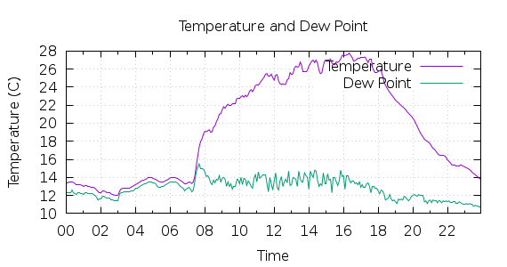[1-day Temperature and Dew Point]