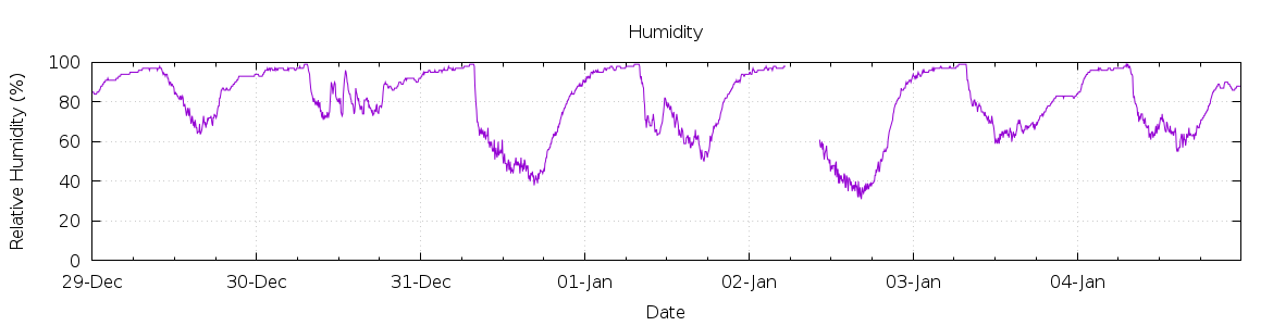 [7-day Humidity]