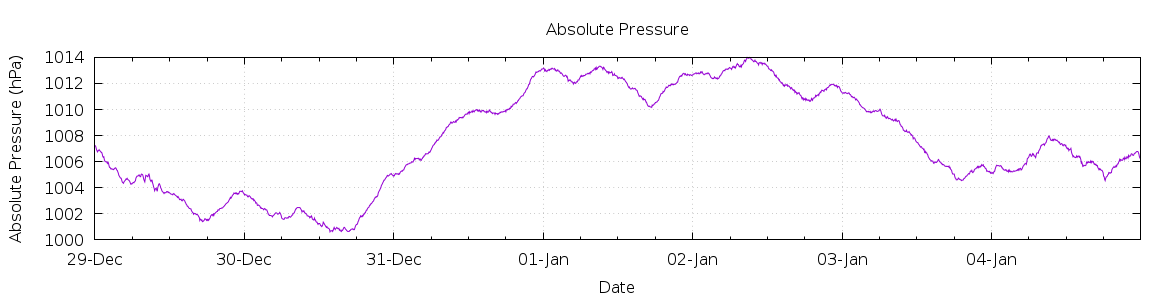[7-day Pressure]