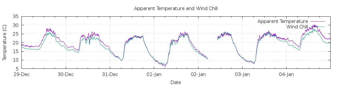 [7-day Apparent Temperature and Wind Chill]