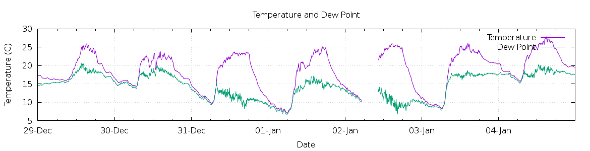 [7-day Temperature and Dew Point]