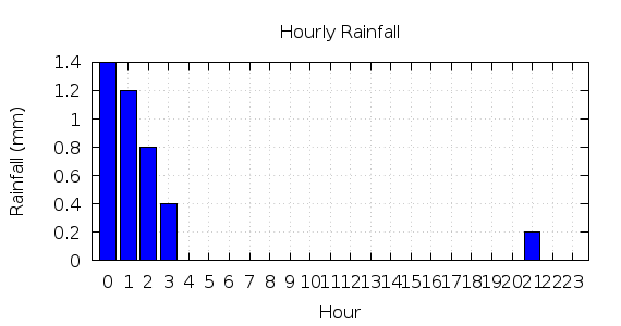 [1-day hourly rainfall]
