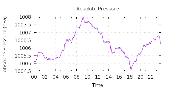 [1-day Pressure]