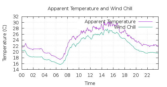 [1-day Apparent Temperature and Wind Chill]
