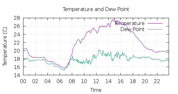 [1-day Temperature and Dew Point]