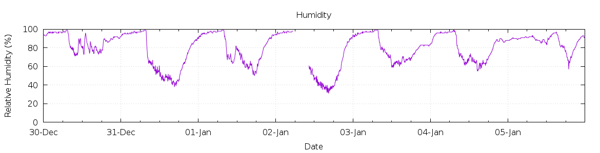 [7-day Humidity]