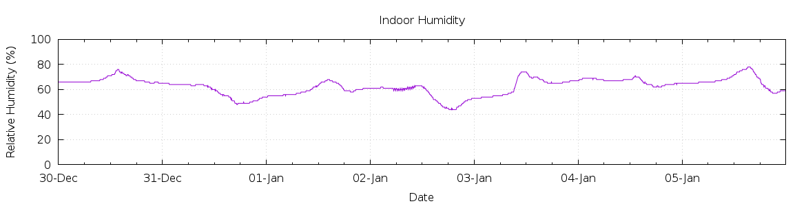 [7-day Humidity]