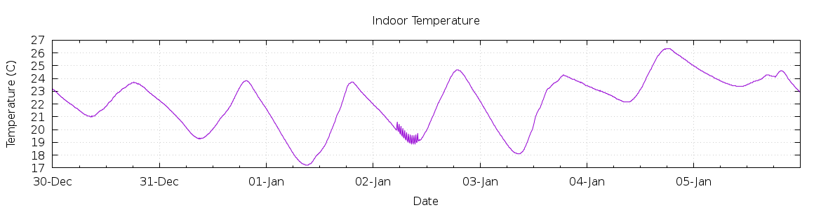 [7-day Indoor Temperature]