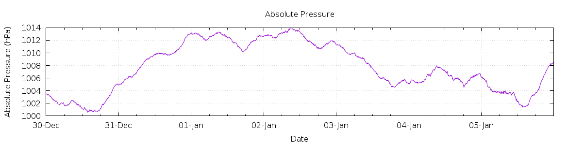 [7-day Pressure]