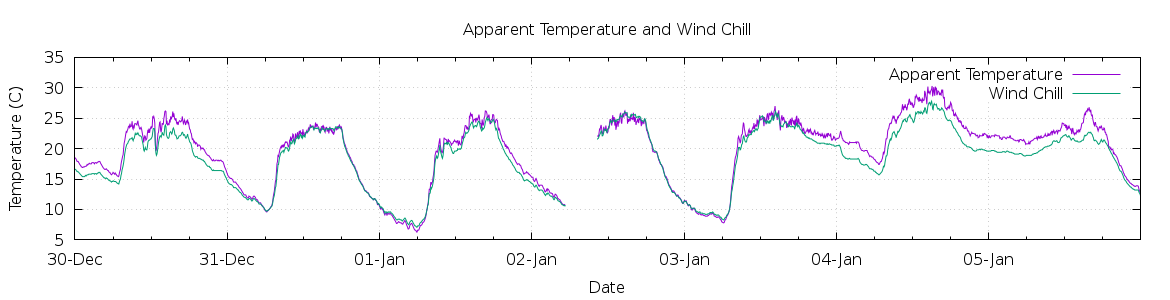 [7-day Apparent Temperature and Wind Chill]