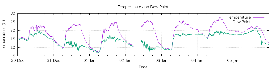 [7-day Temperature and Dew Point]