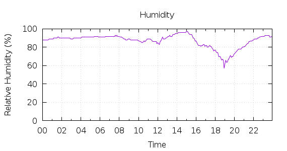 [1-day Humidity]