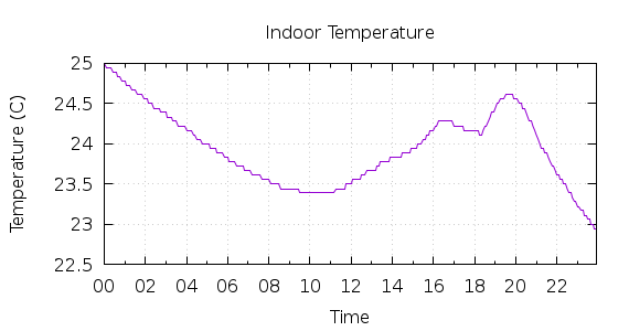 [1-day Indoor Temperature]