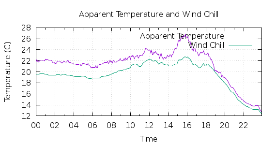 [1-day Apparent Temperature and Wind Chill]