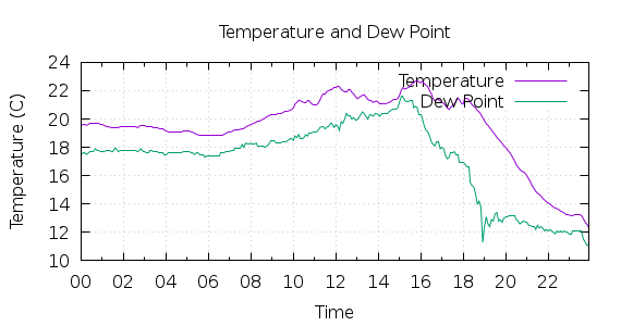 [1-day Temperature and Dew Point]