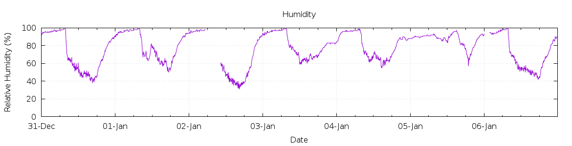 [7-day Humidity]