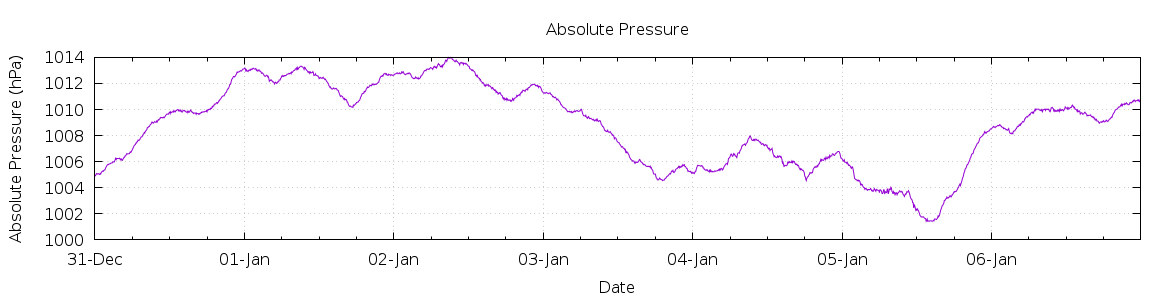 [7-day Pressure]