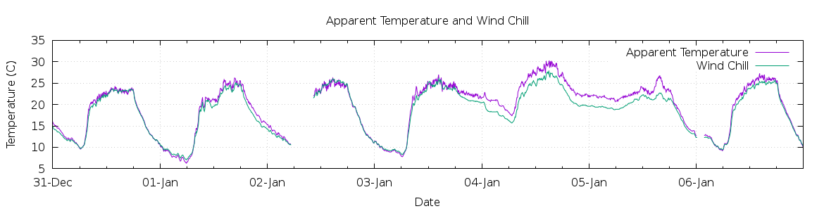 [7-day Apparent Temperature and Wind Chill]