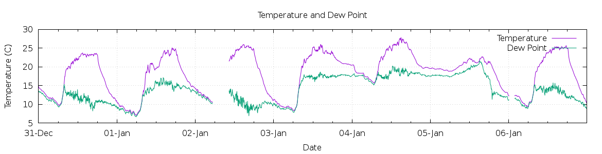 [7-day Temperature and Dew Point]